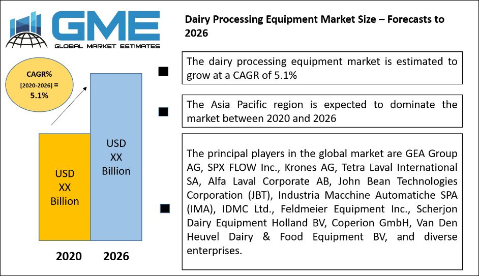 Dairy Processing Equipment Market Size – Forecasts to 2026